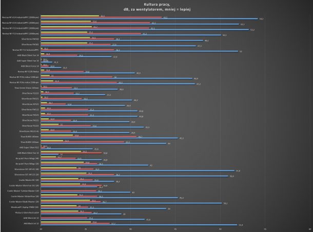 Noctua NF-F14 A14 3000 rpm 2000rpm industrialPPC test kultury pracy kultura pracy