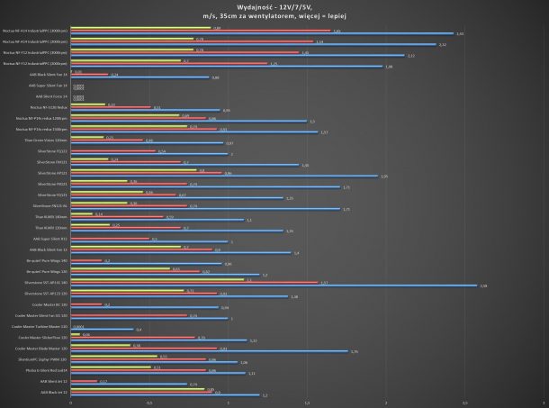 Noctua NF-F14 A14 3000 rpm 2000rpm industrialPPC test wydajności wydajność