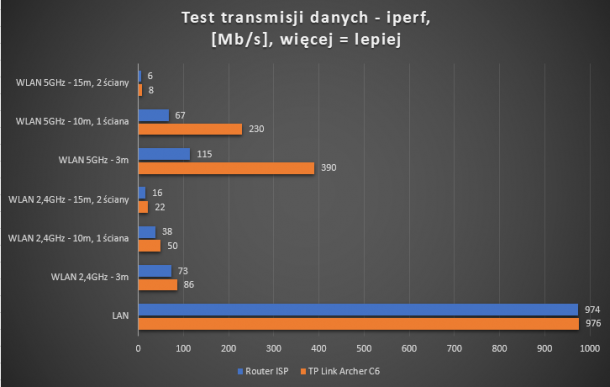 iperf test archer c6 1 610x387 iperf test archer c6