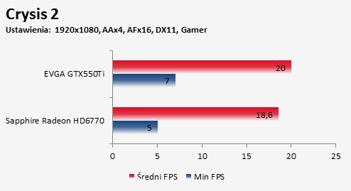 Porównanie Sapphire Radeon HD 6770 FleX i EVGA GTX550Ti gra Crysis 2