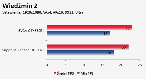 Porównanie Sapphire Radeon HD 6770 FleX i EVGA GTX550Ti gra Wiedźmin 2