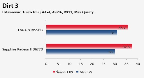 Porównanie Sapphire Radeon HD 6770 FleX i EVGA GTX550Ti gra Dirt 3