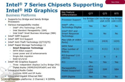 Chipset Intel B75 porównanie