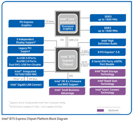 Chipset Intel B75