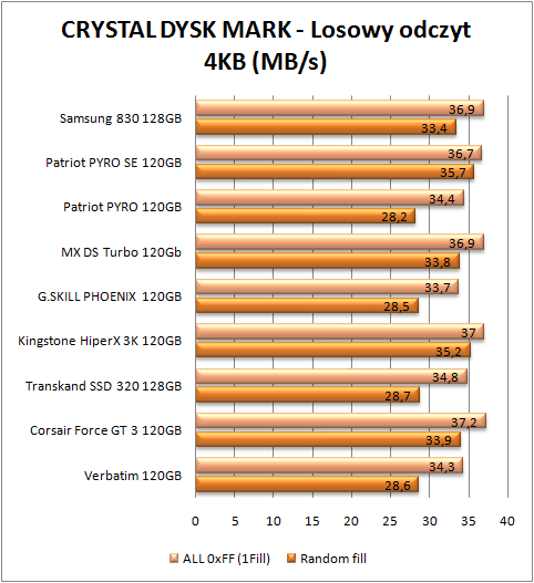 test dysków SSD, CDM odczyt 4 kb (więcej=lepiej)