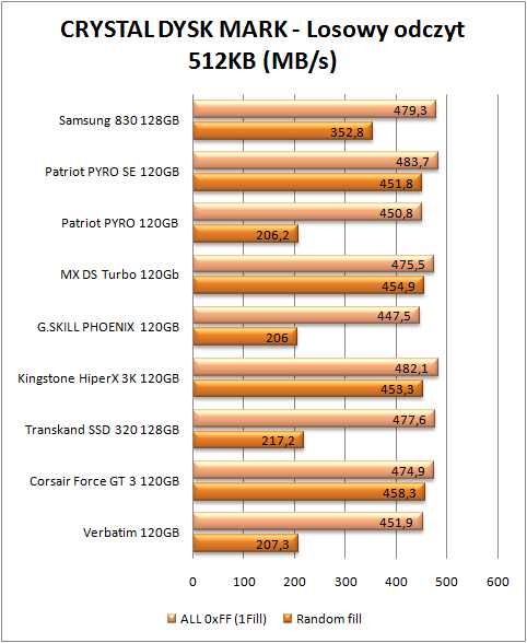 test dysków SSD, CDM odczyt 512 KB  (więcej=lepiej)