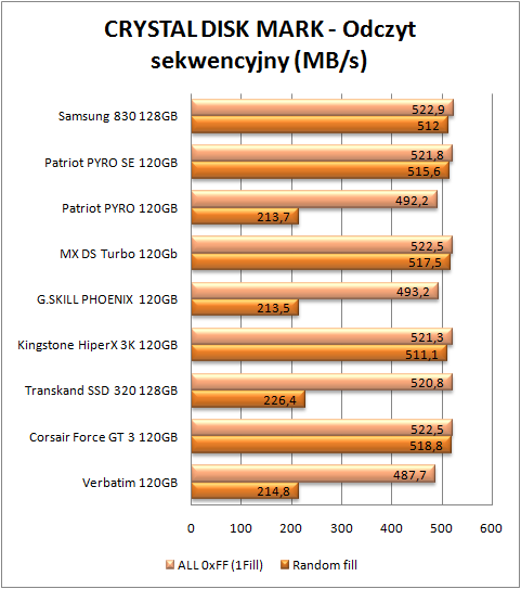 test dysków SSD, CDM odczyt sekwencyjny (więcej=lepiej)