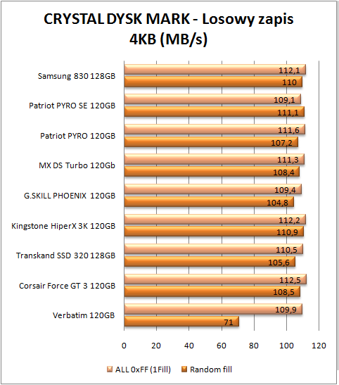 test dysków SSD, CDM zapis 4 kb (więcej=lepiej)
