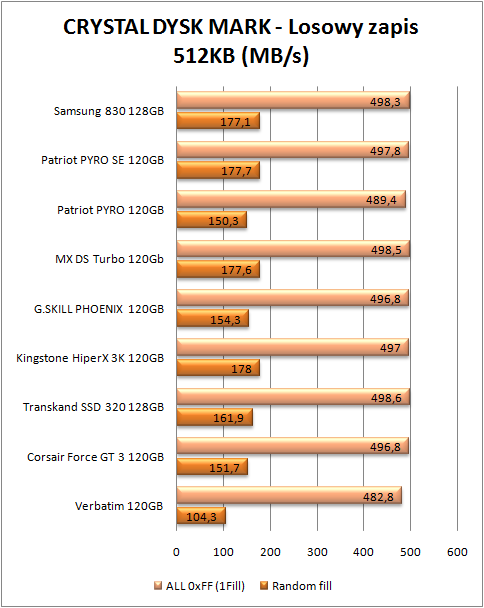 test dysków SSD, CDM zapis 512 KB (więcej=lepiej)