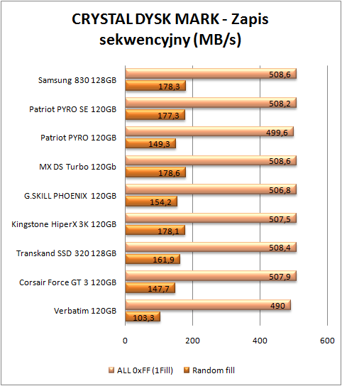 test dysków SSD, CDM zapis sekwencyjny (więcej=lepiej)