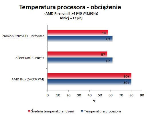 Test Zalman CNPS11X temperatura obciążenie