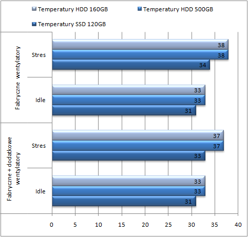 test Enermax Fulmo, temperatura dyku twardego/SSD