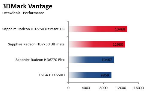 overclocking Sapphire HD7750 Ultimate , 3D Mark Vantage