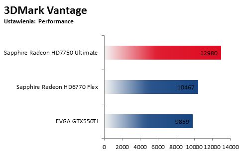 Test Sapphire HD7750 Ultimate, 3D Mark 11, więcej=lepiej