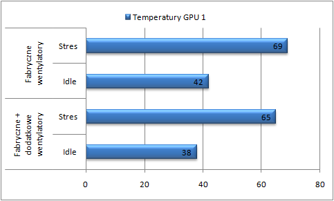 Temperatura  Gigabyte Radeon HD 6850, obudowa Thermaltake 10 GTS