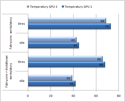 TTemperatura  Gigabyte Radeon HD 6850, obudowa Thermaltake 10 GTS