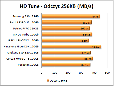 test dysków SSD, hd tune odczyt 256 (więcej=lepiej)
