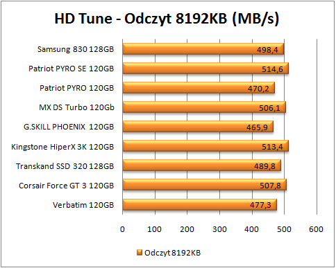 test dysków SSD, hd tune odczyt 8192 (więcej=lepiej)