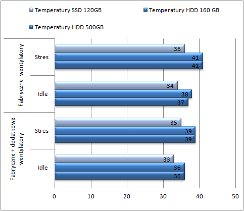 Test Thermaltake Level 10 GTS, temperatura dysku SSD i HDD
