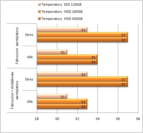 test Thermaltake Armor Revo temperatura dysków