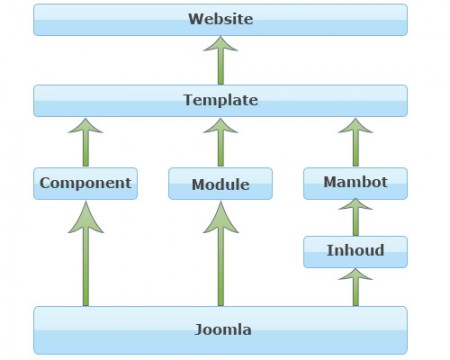 Joomla budowa, działanie Joomla, opis Joomla, składniki Joomla
