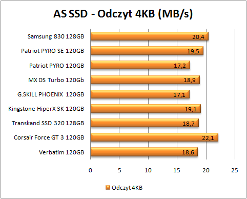 test dysków SSD, AS SSD, odczyt 4 kb (więcej=lepiej)