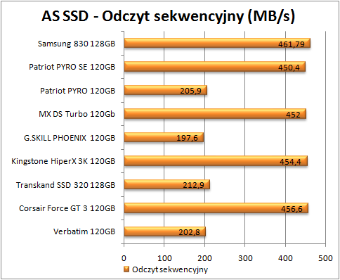 test dysków SSD, AS SSD, odczyt sekwencyjny (więcej - lepiej)