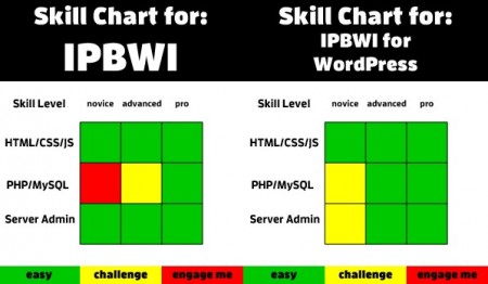 IPBWI, porównanie IPBWI dla WordPress, integracja forum z portalem, forum IPB integracja