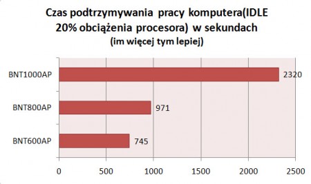 test zasilaczy UPS PowerCom tryb IDLE