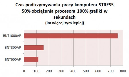 Test zasilaczy UPS PowerCom tryb STRESS