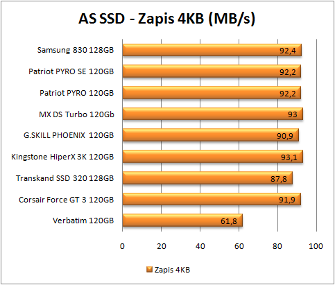 test dysków SSD, AS SSD, zapis 4 kb (więcej=lepiej)